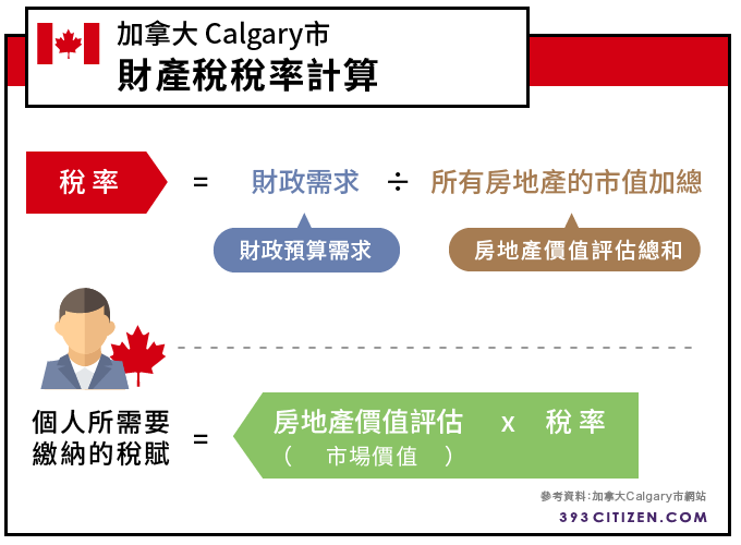 加拿大 Calgary市 房屋稅稅率計算
