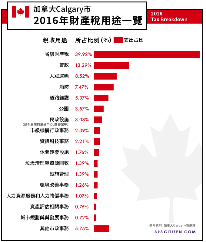 加拿大Calgary市2016年房屋稅用途一覽(2016 Tax Breakdown)